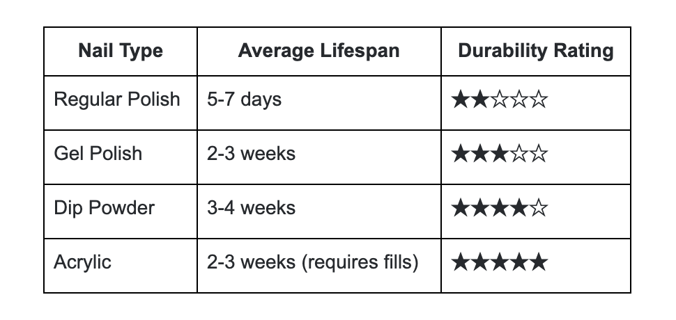 How Dip Powder Compares to Gel and Acrylic