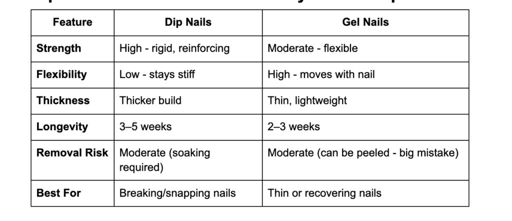 Dip vs Gel for Weak Nails